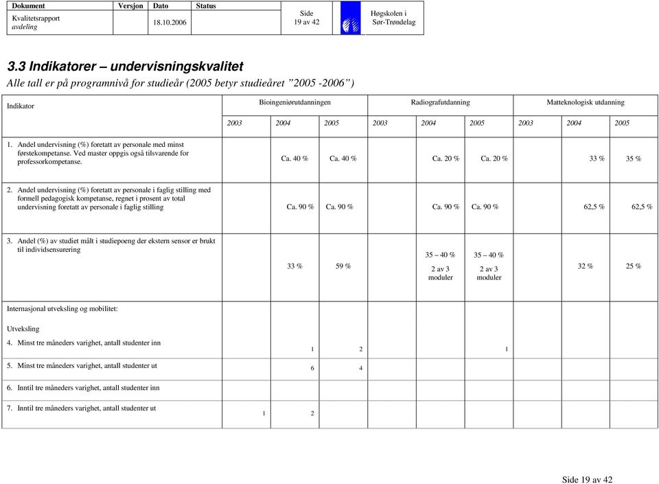 2005 2003 2004 2005 2003 2004 2005 1. Andel undervisning (%) foretatt av personale med minst førstekompetanse. Ved master oppgis også tilsvarende for professorkompetanse. Ca. 40 % Ca. 40 % Ca. 20 % Ca.