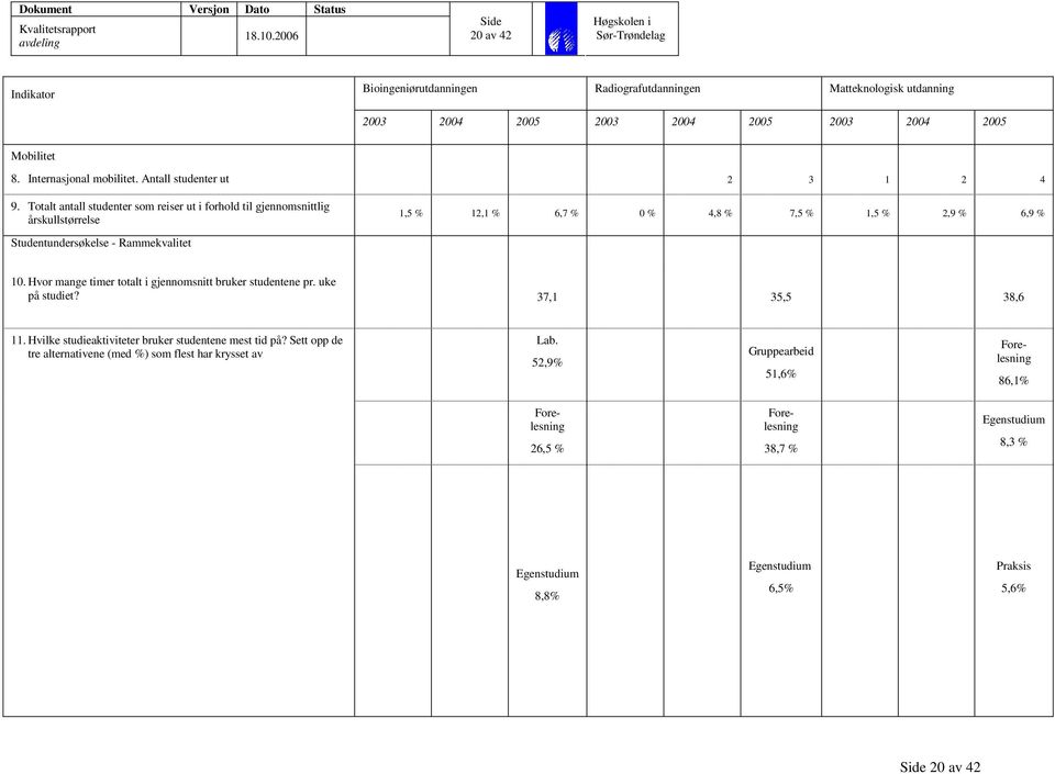 Totalt antall studenter som reiser ut i forhold til gjennomsnittlig årskullstørrelse 1,5 % 12,1 % 6,7 % 0 % 4,8 % 7,5 % 1,5 % 2,9 % 6,9 % Studentundersøkelse - Rammekvalitet 10.