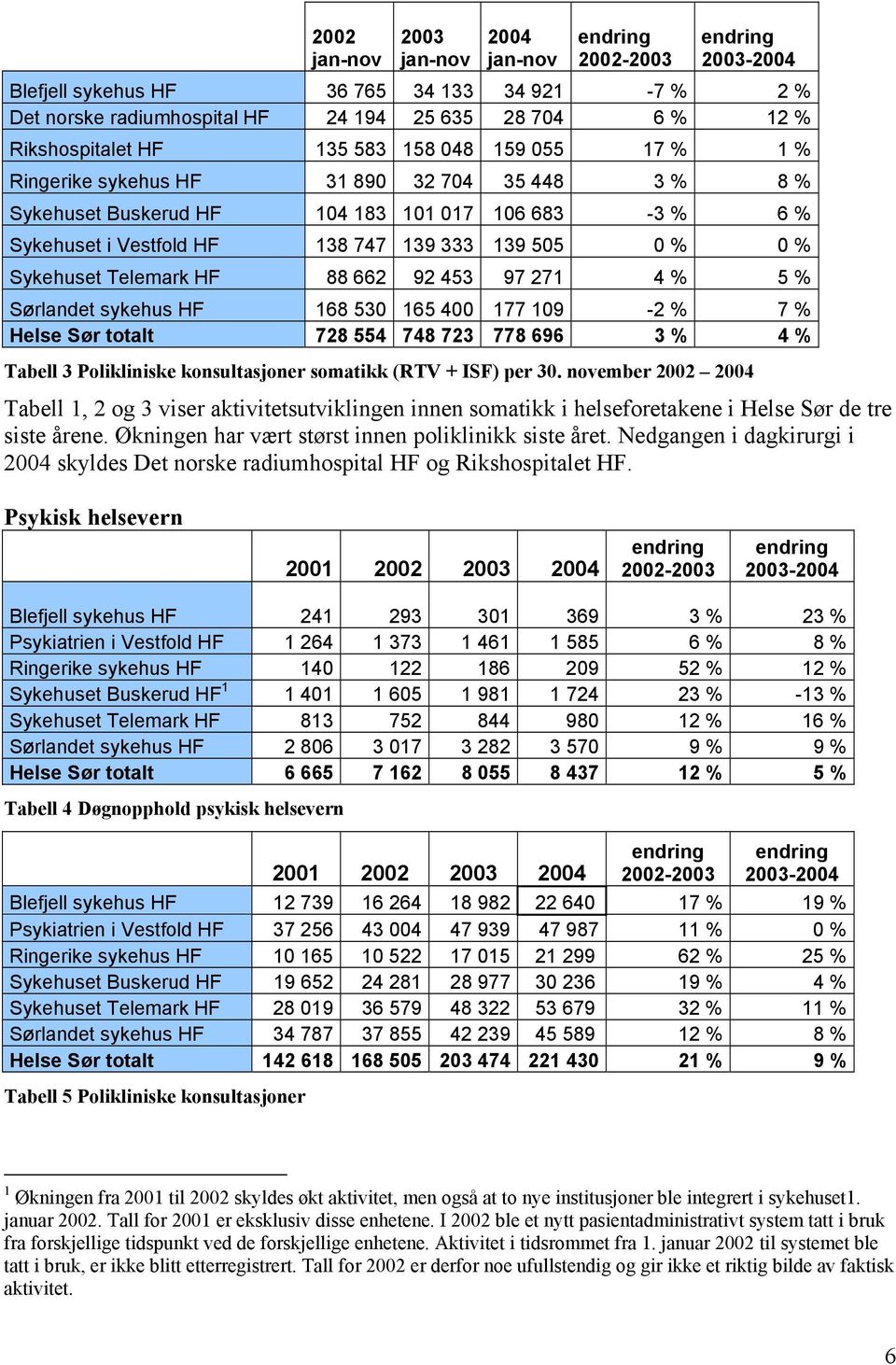 Sykehuset Telemark HF 88 662 92 453 97 271 4 % 5 % Sørlandet sykehus HF 168 530 165 400 177 109-2 % 7 % Helse Sør totalt 728 554 748 723 778 696 3 % 4 % Tabell 3 Polikliniske konsultasjoner somatikk