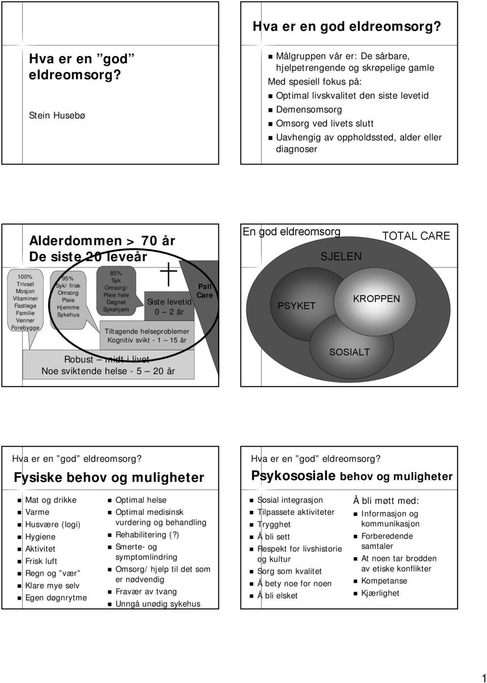 oppholdssted, alder eller diagnoser 100% Trivsel Mosjon Vitaminer Fastlege Familie Venner Forebygge Alderdommen > 70 år De siste 20 leveår 95% Syk/ frisk Omsorg Pleie Hjemme Sykehus 85% Syk Omsorg/