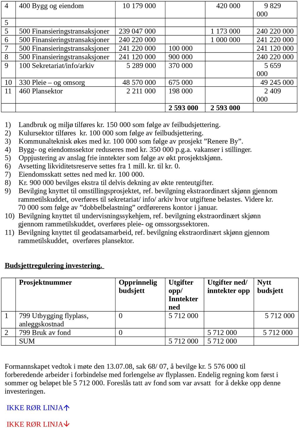 omsorg 48 570 000 675 000 49 245 000 11 460 Plansektor 2 211 000 198 000 2 409 000 2 593 000 2 593 000 1) Landbruk og miljø tilføres kr. 150 000 som følge av feilbudsjettering.