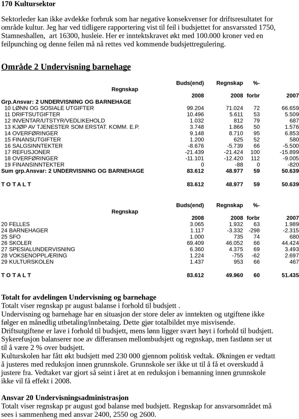 000 kroner ved en feilunching og denne feilen må nå rettes ved kommende budsjettregulering. Område 2 Undervisning barnehage Buds(end) %- 2008 2008 forbr 2007 Gr.