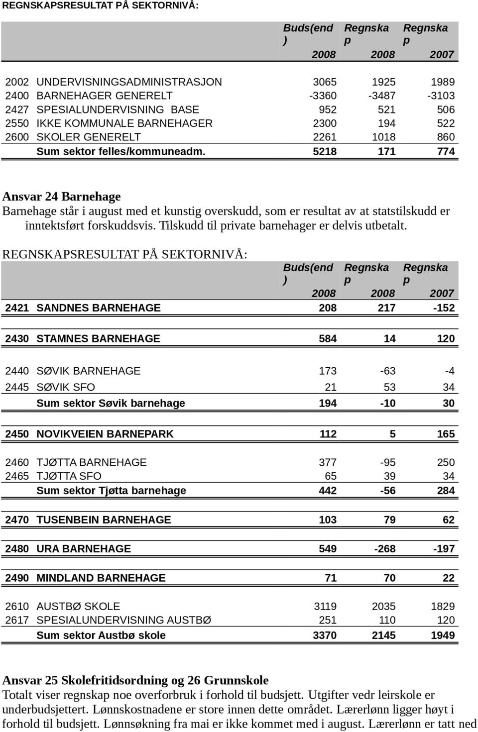 5218 171 774 Ansvar 24 Barnehage Barnehage står i august med et kunstig overskudd, som er resultat av at statstilskudd er inntektsført forskuddsvis. Tilskudd til rivate barnehager er delvis utbetalt.