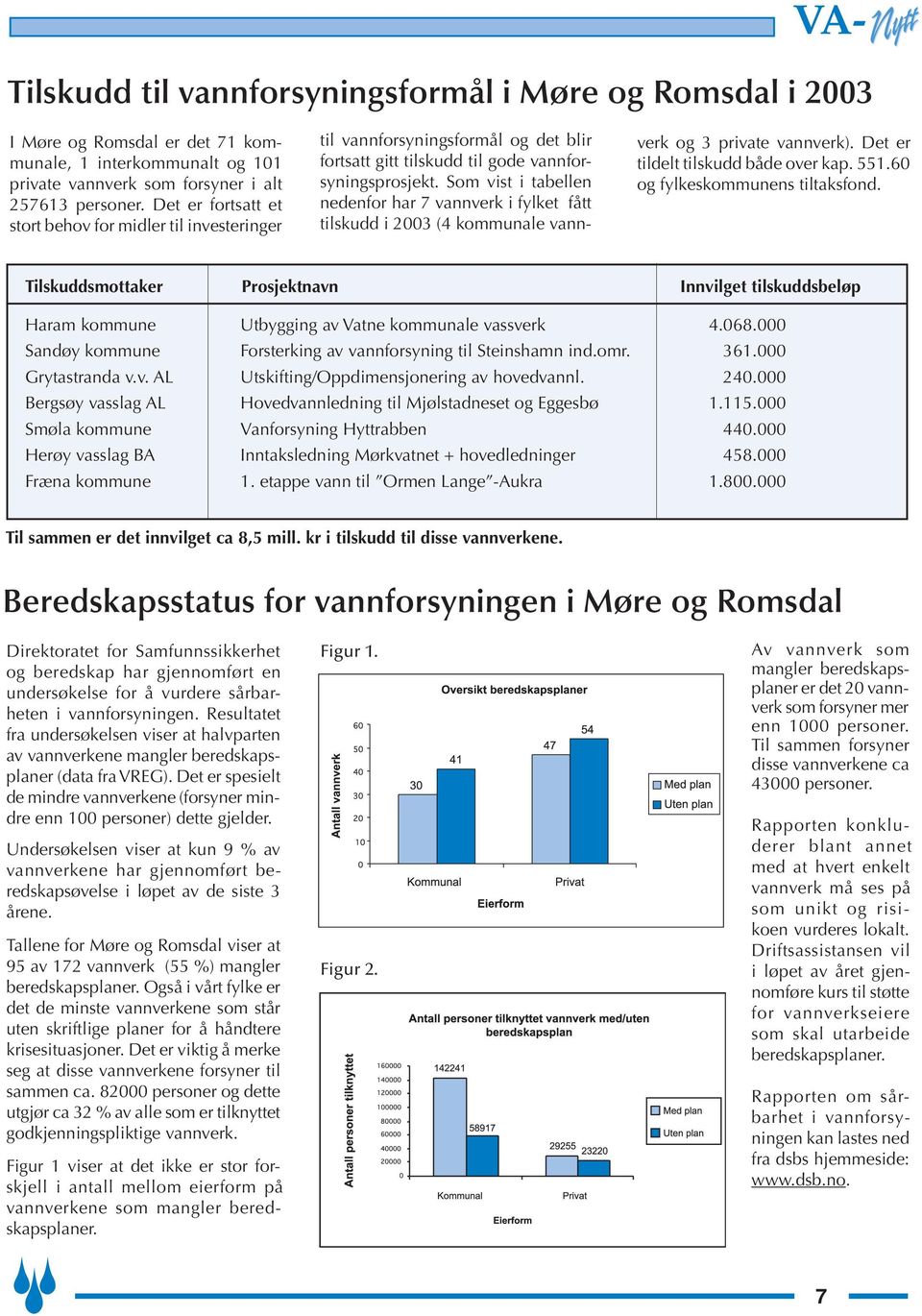 Som vist i tabellen nedenfor har 7 vannverk i fylket fått tilskudd i 2003 (4 kommunale vannverk og 3 private vannverk). Det er tildelt tilskudd både over kap. 551.60 og fylkeskommunens tiltaksfond.