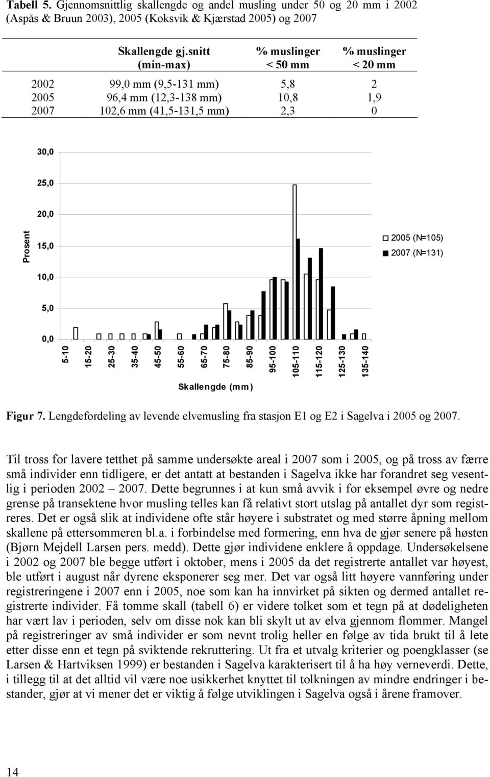 (N=105) 2007 (N=131) 5,0 0,0 5-10 15-20 25-30 35-40 45-50 55-60 65-70 75-80 85-90 95-100 105-110 115-120 125-130 135-140 Skallengde (mm) Figur 7.