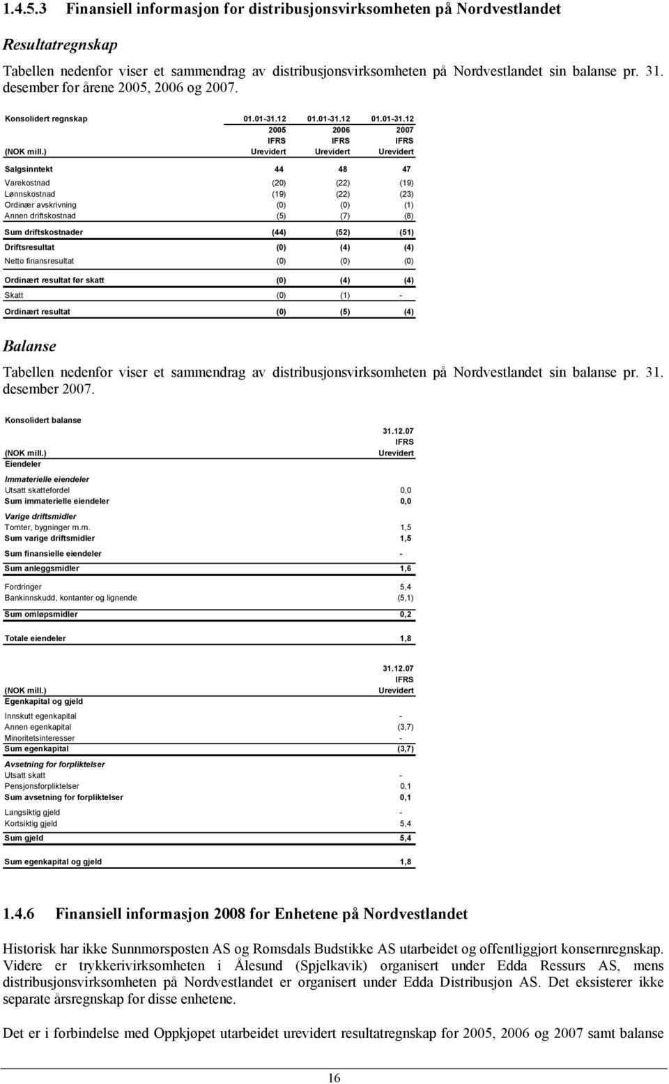 ) Urevidert Urevidert Urevidert Salgsinntekt 44 48 47 Varekostnad (20) (22) (19) Lønnskostnad (19) (22) (23) Ordinær avskrivning (0) (0) (1) Annen driftskostnad (5) (7) (8) Sum driftskostnader (44)