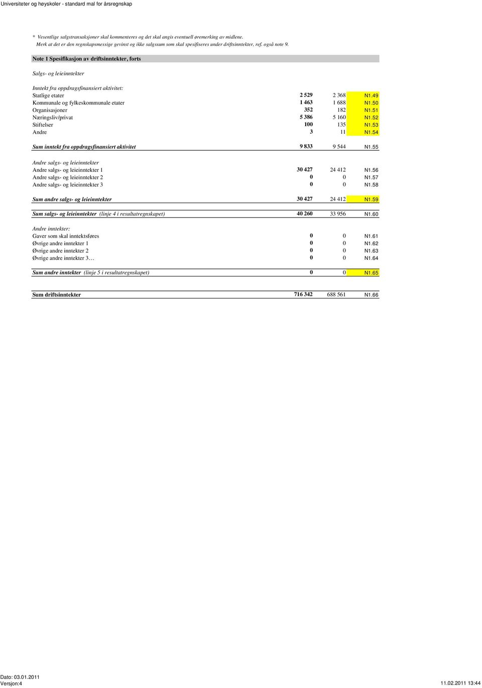 Note 1 Spesifikasjon av driftsinntekter, forts Salgs- og leieinntekter Inntekt fra oppdragsfinansiert aktivitet: Statlige etater 2 529 2 368 N1.49 Kommunale og fylkeskommunale etater 1 463 1 688 N1.