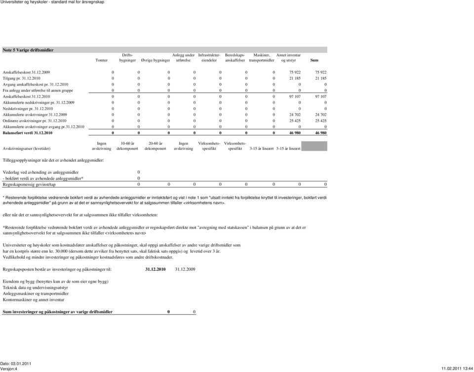 12.2010 0 0 0 0 0 0 0 97 107 97 107 Akkumulerte nedskrivninger pr. 31.12.2009 0 0 0 0 0 0 0 0 0 Nedskrivninger pr. 31.12.2010 0 0 0 0 0 0 0 0 0 Akkumulerte avskrivninger 31.12.2009 0 0 0 0 0 0 0 24 702 24 702 Ordinære avskrivninger pr.