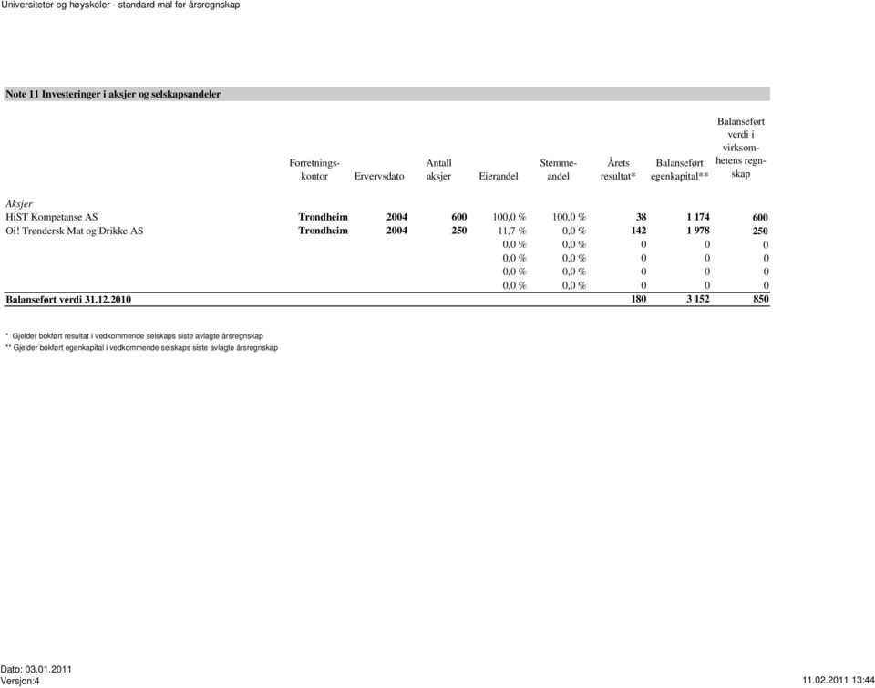 Trøndersk Mat og Drikke AS Trondheim 2004 250 11,7 % 0,0 % 142 1 978 250 0,0 % 0,0 % 0 0 0 0,0 % 0,0 % 0 0 0 0,0 % 0,0 % 0 0 0 0,0 % 0,0 % 0 0 0