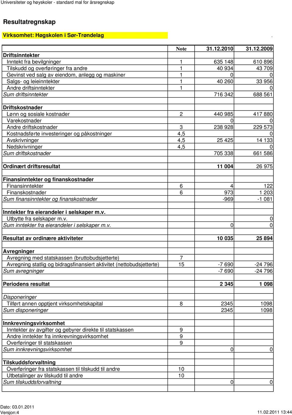 2009 Driftsinntekter Inntekt fra bevilgninger 1 635 148 610 896 Tilskudd og overføringer fra andre 1 40 934 43 709 Gevinst ved salg av eiendom, anlegg og maskiner 1 0 0 Salgs- og leieinntekter 1 40