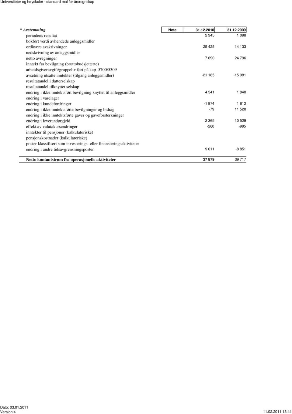 2009 periodens resultat 2 345 1 098 bokført verdi avhendede anleggsmidler ordinære avskrivninger 25 425 14 133 nedskrivning av anleggsmidler netto avregninger 7 690 24 796 inntekt fra bevilgning