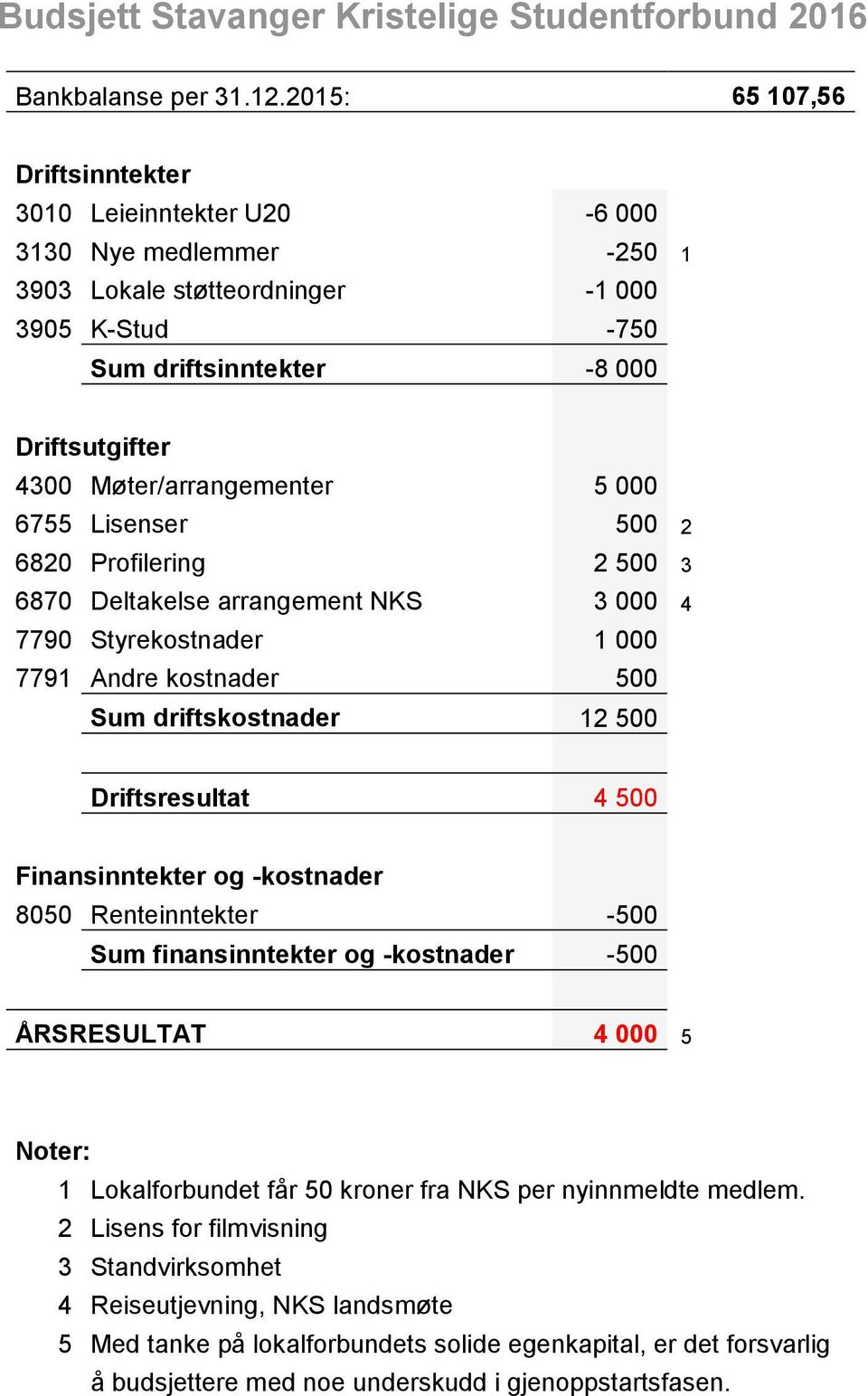 2 6820 Profilering 2 500 3 6870 Deltakelse arrangement NKS 3 000 4 7790 Styrekostnader 1 000 7791 Andre kostnader 500 Sum driftskostnader 12 500 Driftsresultat 4 500 Finansinntekter og -kostnader