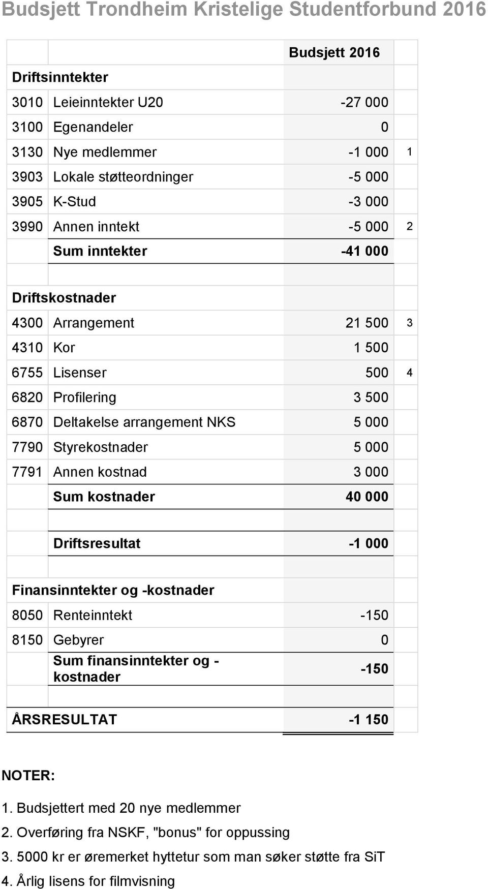 Styrekostnader 5 000 7791 Annen kostnad 3 000 Sum kostnader 40 000 Driftsresultat -1 000 Finansinntekter og -kostnader 8050 Renteinntekt -150 8150 Gebyrer 0 Sum finansinntekter og - kostnader -150