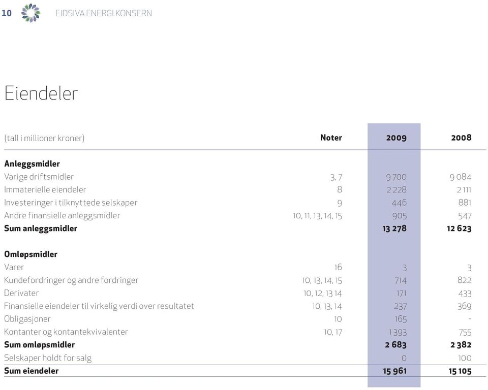 Kundefordringer og andre fordringer 10, 13, 14, 15 714 822 Derivater 10, 12, 13 14 171 433 Finansielle eiendeler til virkelig verdi over resultatet 10, 13,