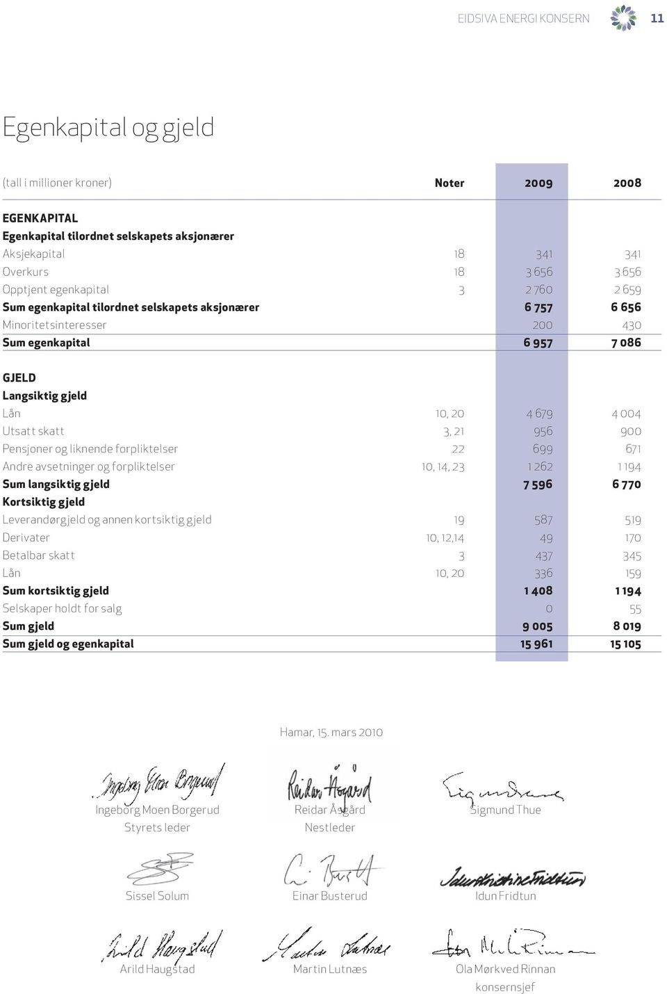 Pensjoner og liknende forpliktelser 22 699 671 Andre avsetninger og forpliktelser 10, 14, 23 1 262 1 194 Sum langsiktig gjeld 7 596 6 770 Kortsiktig gjeld Leverandørgjeld og annen kortsiktig gjeld 19