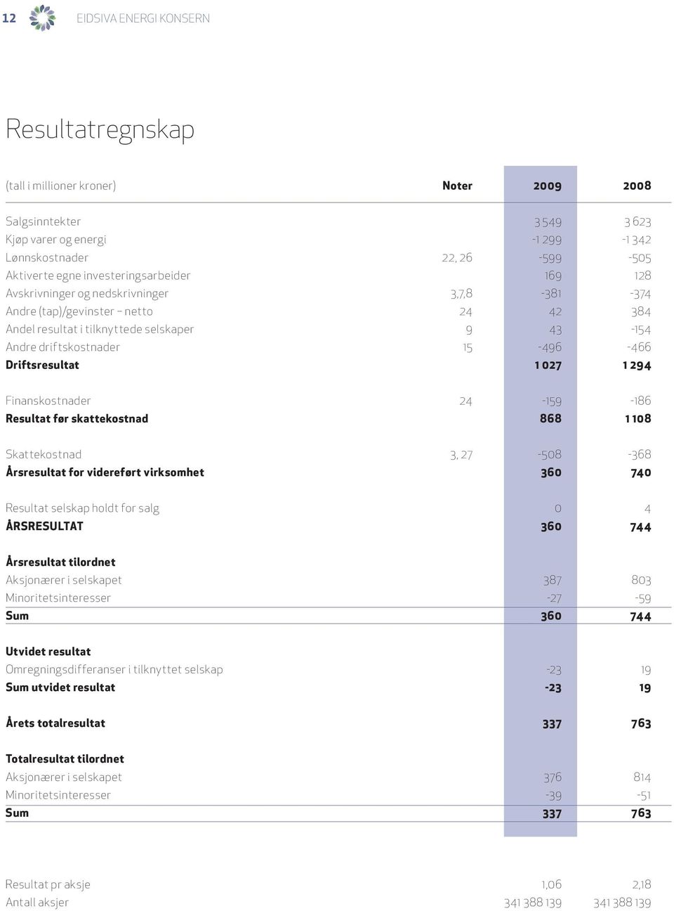 Finanskostnader 24 159 186 Resultat før skattekostnad 868 1 108 Skattekostnad 3, 27 508 368 Årsresultat for videreført virksomhet 360 740 Resultat selskap holdt for salg 0 4 ÅRSRESULTAT 360 744