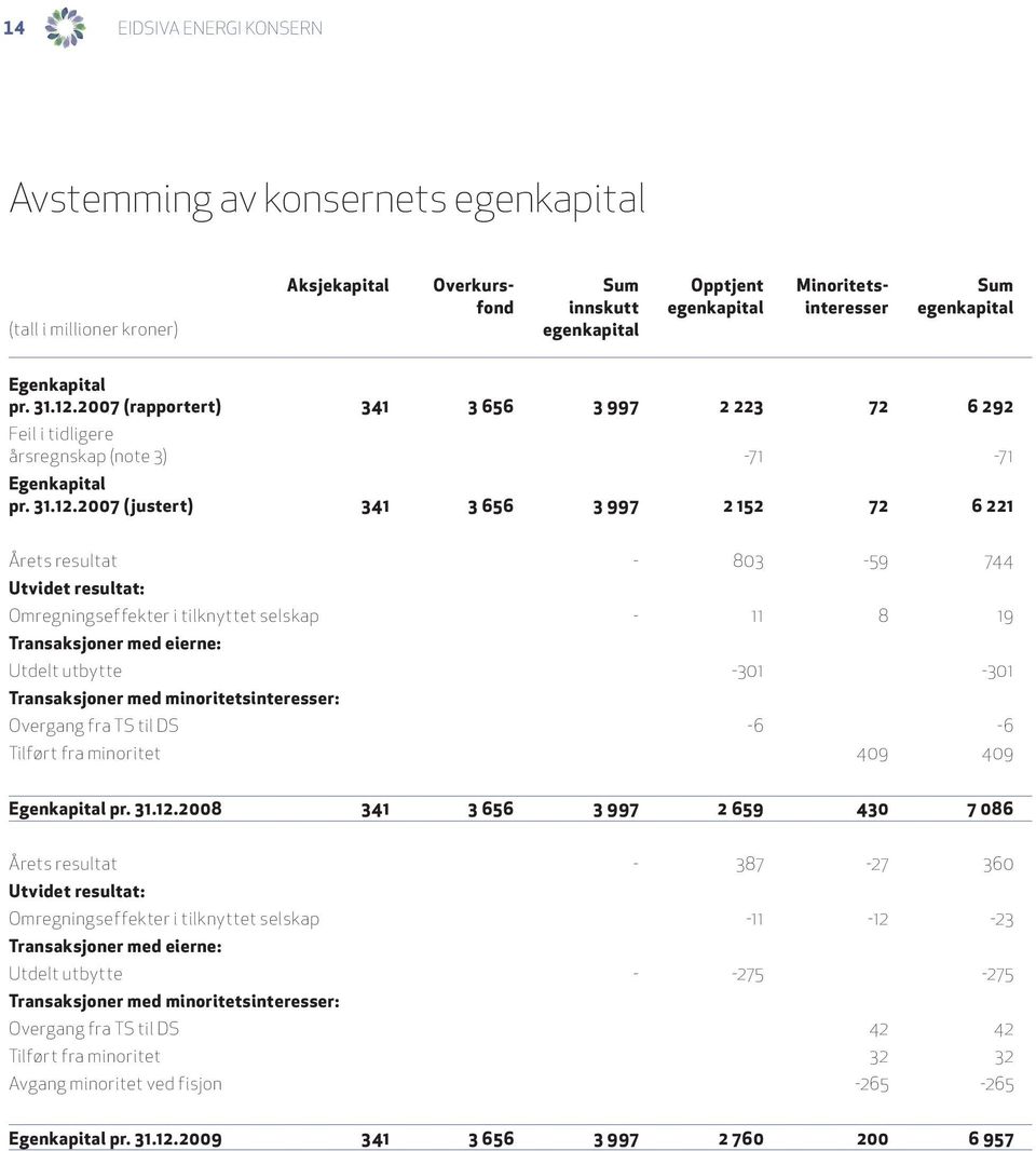 2007 (justert) 341 3 656 3 997 2 152 72 6 221 Årets resultat - 803 59 744 Utvidet resultat: Omregningseffekter i tilknyttet selskap - 11 8 19 Transaksjoner med eierne: Utdelt utbytte 301 301