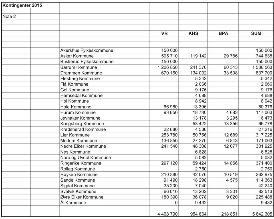 Kommune 66 980 13 396 80 376 Hurum Kommune 93 650 18 730 4 683 117 063 Jevnaker Kommune 13 178 3 295 16 473 Kongsberg Kommune 53 422 13 356 66 778 Krødsherad Kommune 22 680 4 536 27 216 Lier Kommune