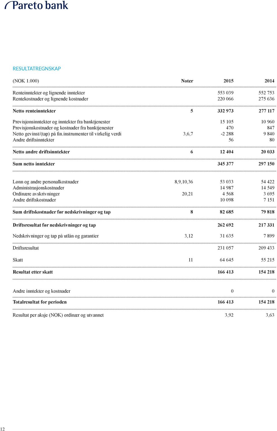 fra banktjenester 15 105 10 960 Provisjonskostnader og kostnader fra banktjenester 470 847 Netto gevinst/(tap) på fin.