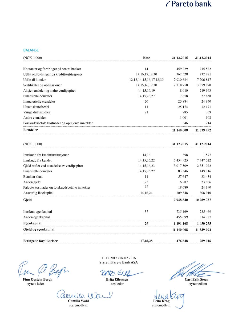 2014 Kontanter og fordringer på sentralbanker 14 459 229 215 522 Utlån og fordringer på kredittinstitusjoner 14,16,17,18,30 362 528 232 981 12,13,14,15,16,17,18,30 7 930 634 7 206 847 14,15,16,19,30