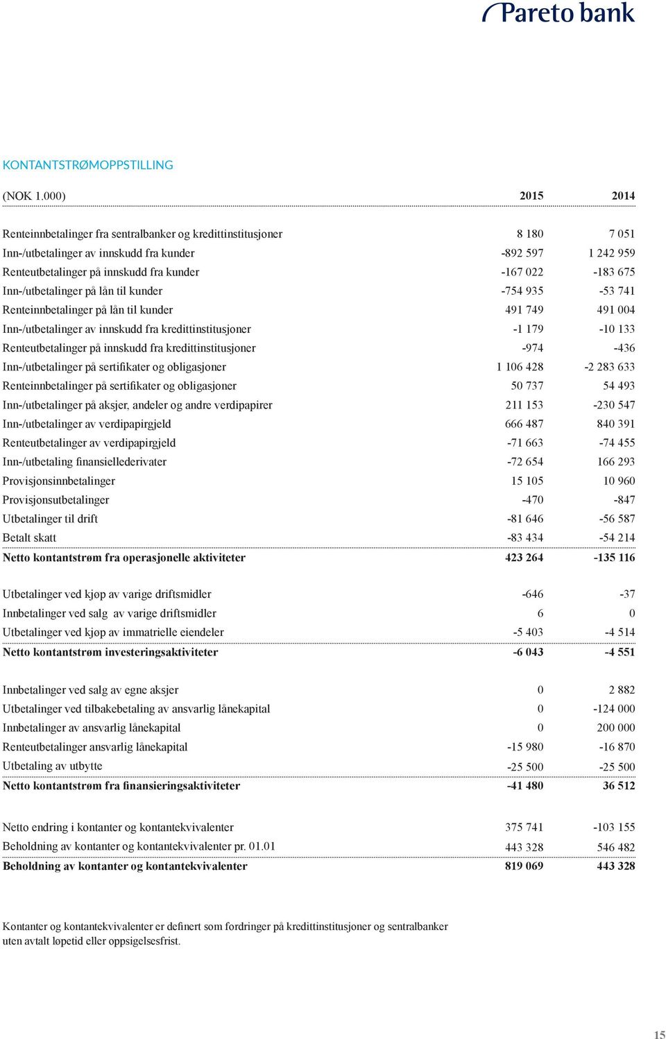 022-183 675 Inn-/utbetalinger på lån til kunder -754 935-53 741 Renteinnbetalinger på lån til kunder 491 749 491 004 Inn-/utbetalinger av innskudd fra kredittinstitusjoner -1 179-10 133