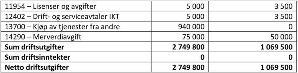 940 000 0 14290 Merverdiavgift 75 000 50 000 Sum driftsutgifter 2