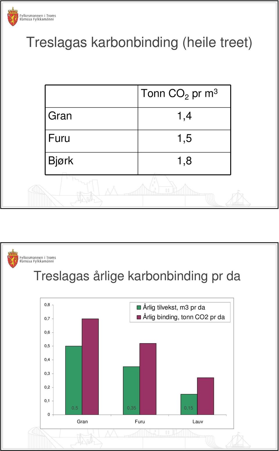 0,8 0,7 Årlig tilvekst, m3 pr da Årlig binding, tonn CO2 pr
