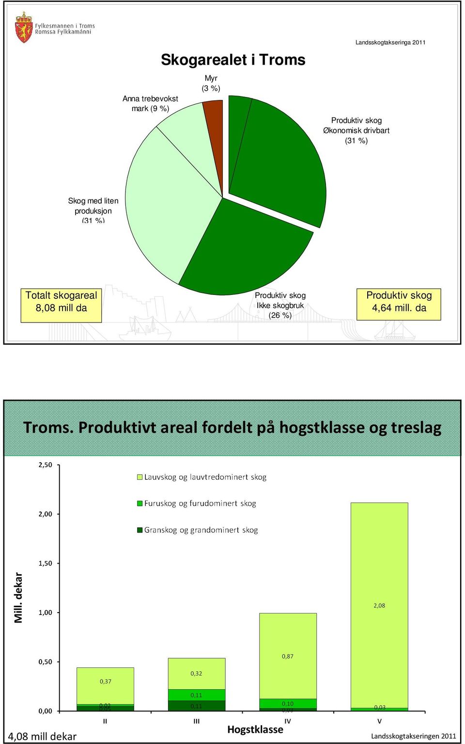 Produktiv skog Ikke skogbruk (26 %) Produktiv skog 4,64 mill. da Troms.