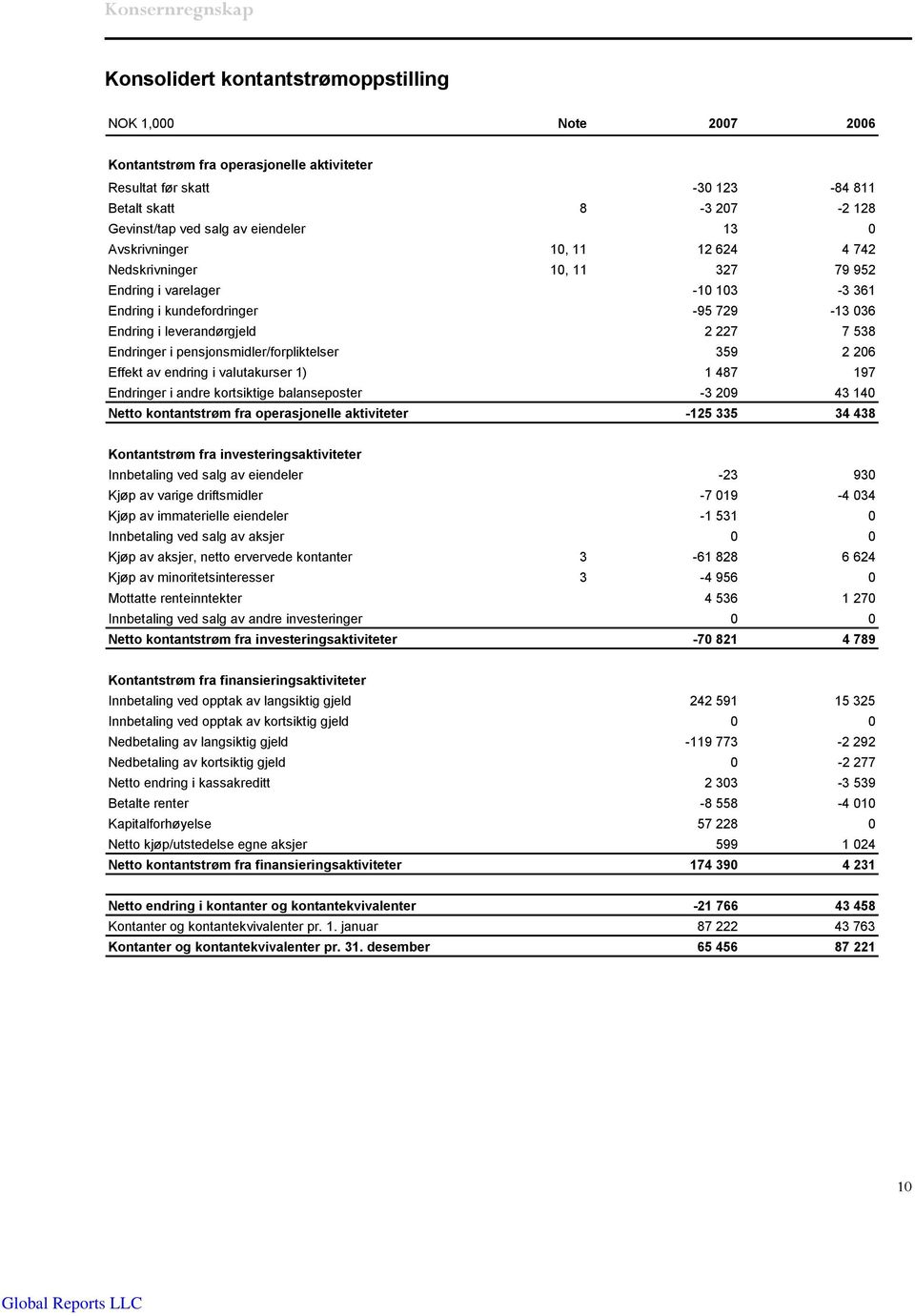 pensjonsmidler/forpliktelser 359 2 206 Effekt av endring i valutakurser 1) 1 487 197 Endringer i andre kortsiktige balanseposter -3 209 43 140 Netto kontantstrøm fra operasjonelle aktiviteter -125