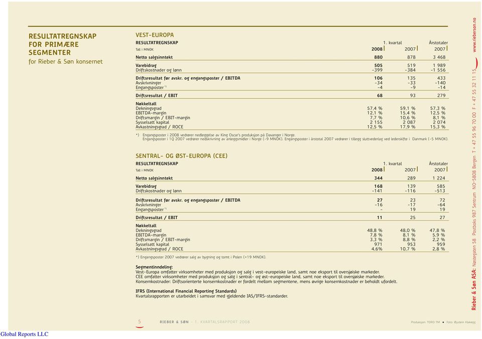 og engangsposter / EBITDA 106 135 433 Avskrivninger -34-33 -140 Engangsposter *) -4-9 -14 Driftsresultat / EBIT 68 93 279 Dekningsgrad 57,4 % 59,1 % 57,3 % EBITDA-margin 12,1 % 15,4 % 12,5 %