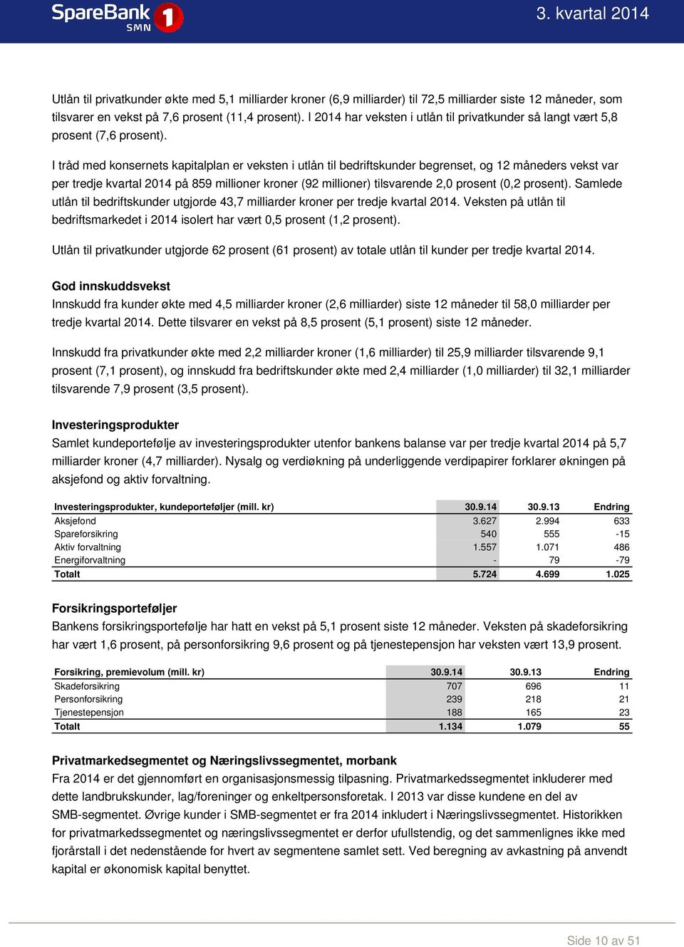 I tråd med konsernets kapitalplan er veksten i utlån til bedriftskunder begrenset, og 12 måneders vekst var per tredje kvartal 2014 på 859 millioner kroner (92 millioner) tilsvarende 2,0 prosent (0,2