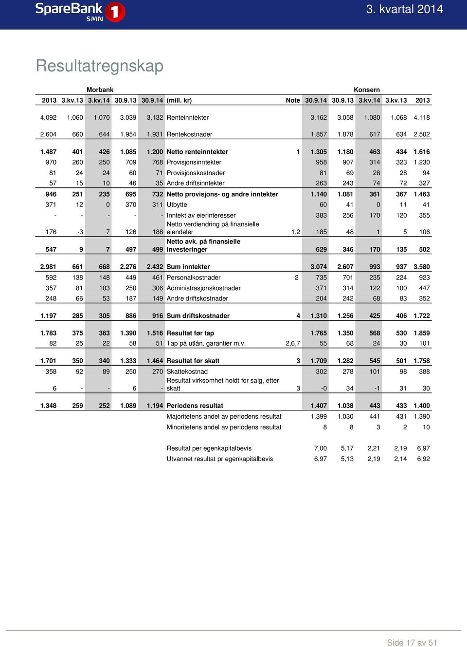 230 81 24 24 60 71 Provisjonskostnader 81 69 28 28 94 57 15 10 46 35 Andre driftsinntekter 263 243 74 72 327 946 251 235 695 732 Netto provisjons- og andre inntekter 1.140 1.081 361 367 1.