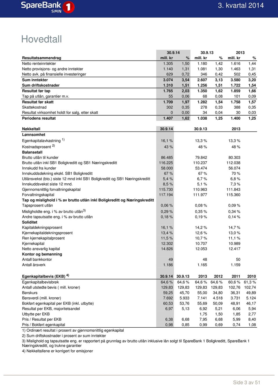 765 2,03 1.350 1,62 1.859 1,66 Tap på utlån, garantier m.v. 55 0,06 68 0,08 101 0,09 Resultat før skatt 1.709 1,97 1.282 1,54 1.