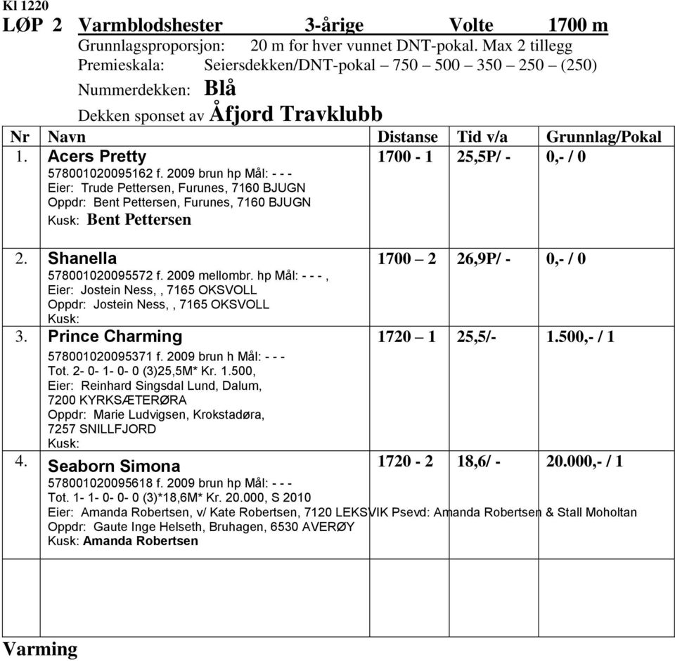 2009 brun hp Mål: - - - Eier: Trude Pettersen, Furunes, 7160 BJUGN Oppdr: Bent Pettersen, Furunes, 7160 BJUGN Bent Pettersen 1700-1 25,5P/ - 0,- / 0 2. Shanella 578001020095572 f. 2009 mellombr.