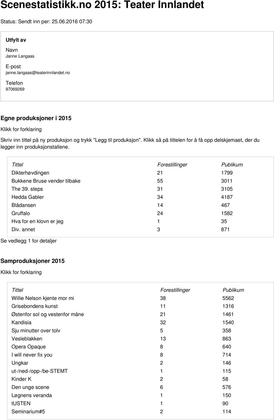 Tittel Forestillinger Publikum Dikterhøvdingen 21 1799 Bukkene Bruse vender tilbake 55 311 The 39. steps 31 315 Hedda Gabler 34 4187 Blådansen 14 467 Gruffalo 24 1582 Hva for en klovn er jeg 1 35 Div.