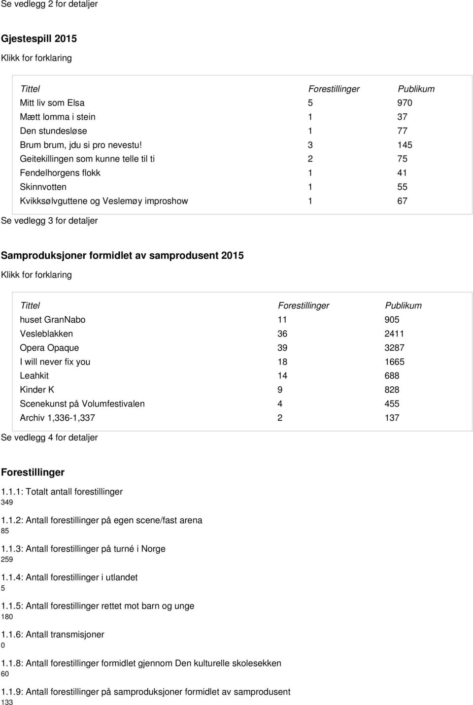 samprodusent 215 Tittel Forestillinger Publikum huset GranNabo 11 95 Vesleblakken 36 2411 Opera Opaque 39 3287 I will never fix you 18 1665 Leahkit 14 688 Kinder K 9 828 Scenekunst på Volumfestivalen