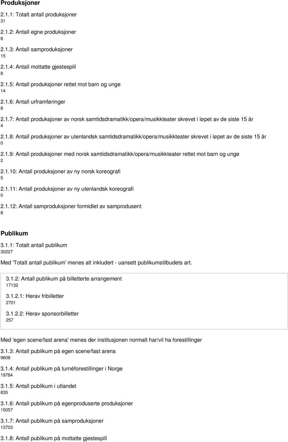 1.9: Antall produksjoner med norsk samtidsdramatikk/opera/musikkteater rettet mot barn og unge 2 2.1.1: Antall produksjoner av ny norsk koreografi 5 2.1.11: Antall produksjoner av ny utenlandsk koreografi 2.