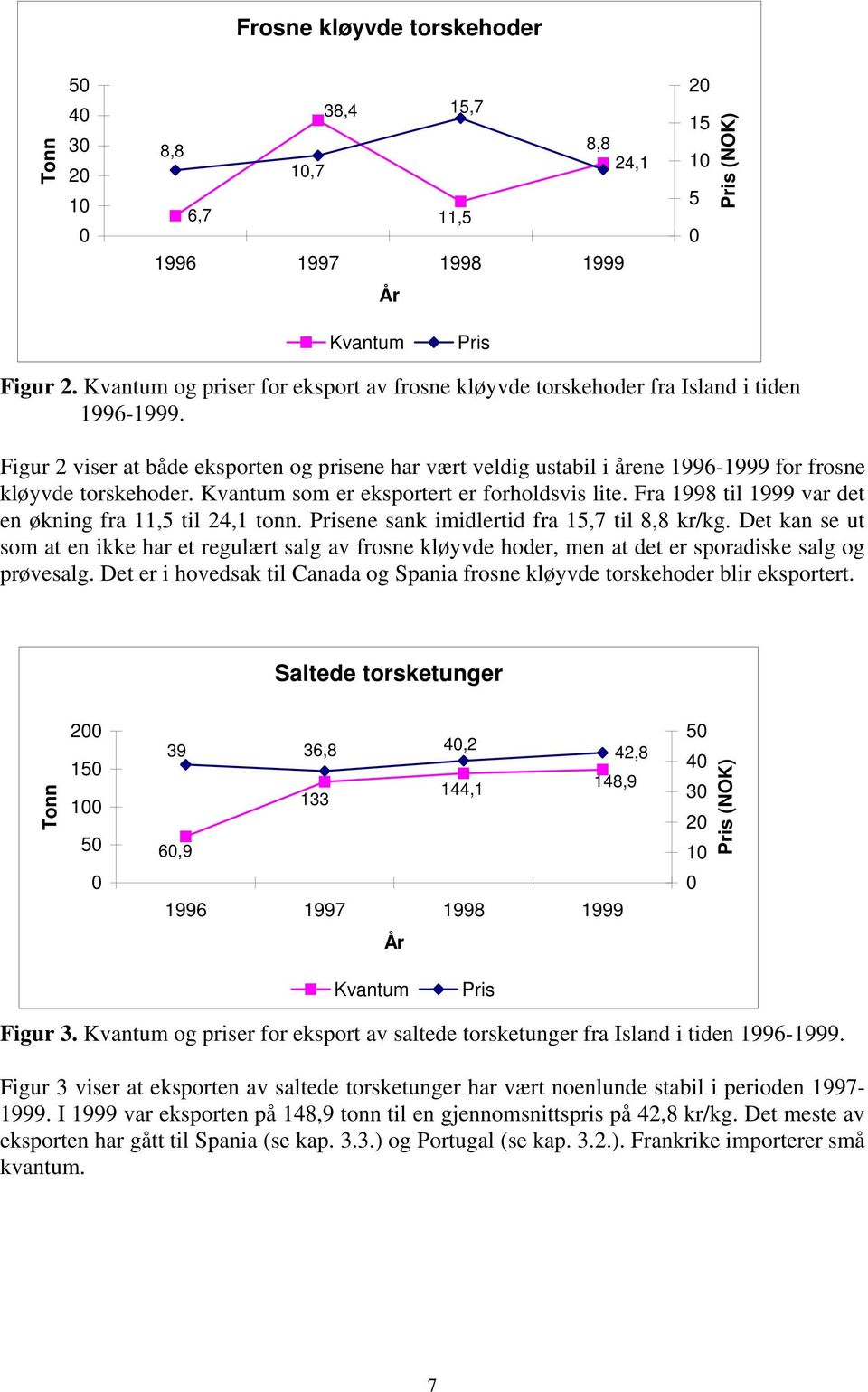 Figur 2 viser at både eksporten og prisene har vært veldig ustabil i årene 1996-1999 for frosne kløyvde torskehoder. Kvantum som er eksportert er forholdsvis lite.