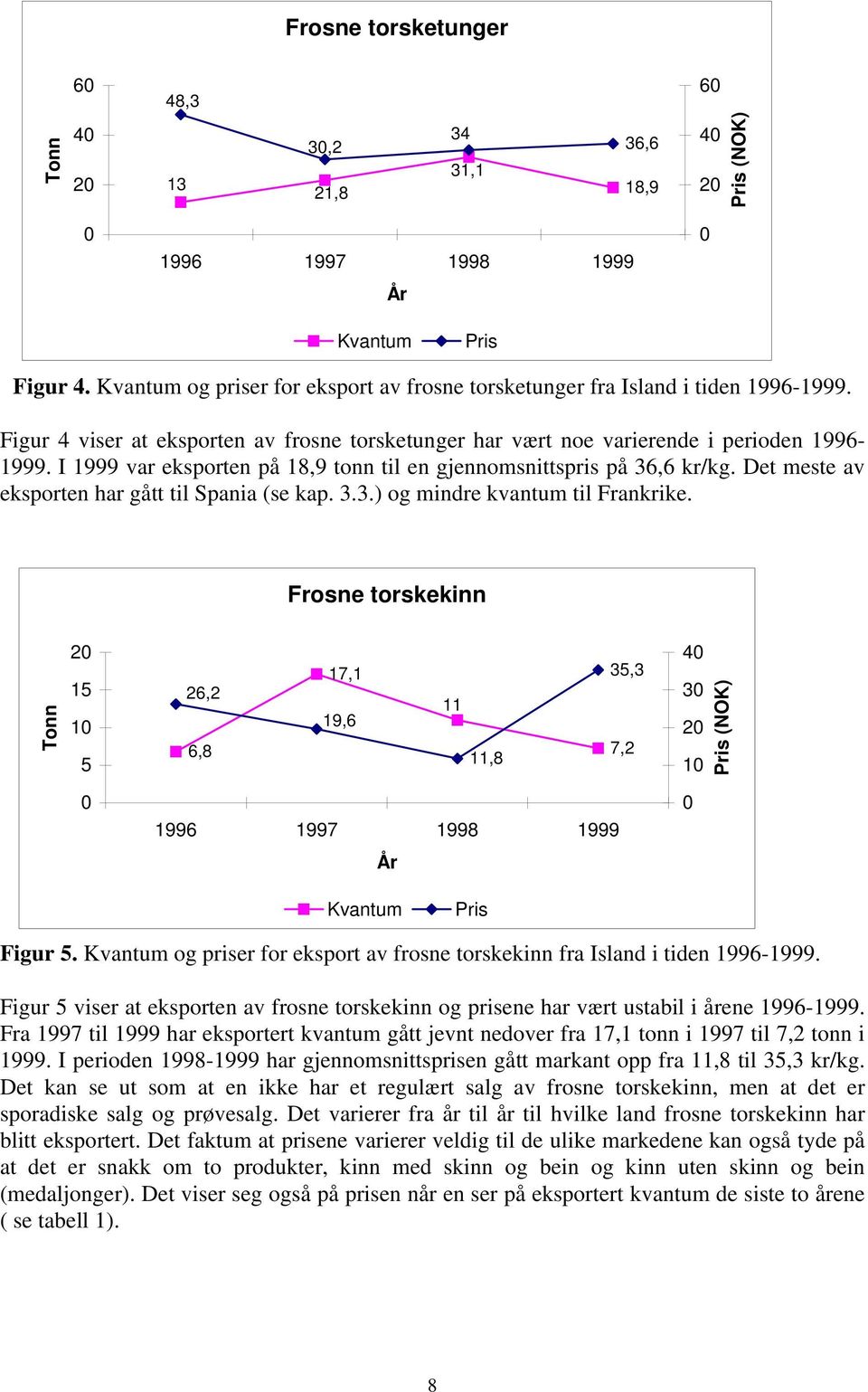 I 1999 var eksporten på 18,9 tonn til en gjennomsnittspris på 36,6 kr/kg. Det meste av eksporten har gått til Spania (se kap. 3.3.) og mindre kvantum til Frankrike.