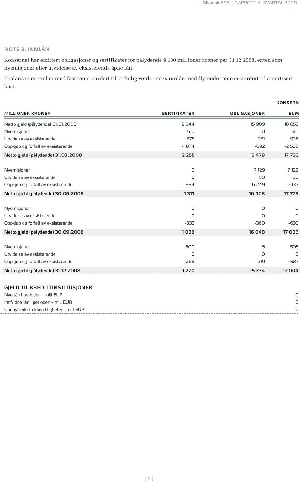 konsern Millioner kroner sertifikater obligasjoner sum Netto gjeld (pålydende) 01.