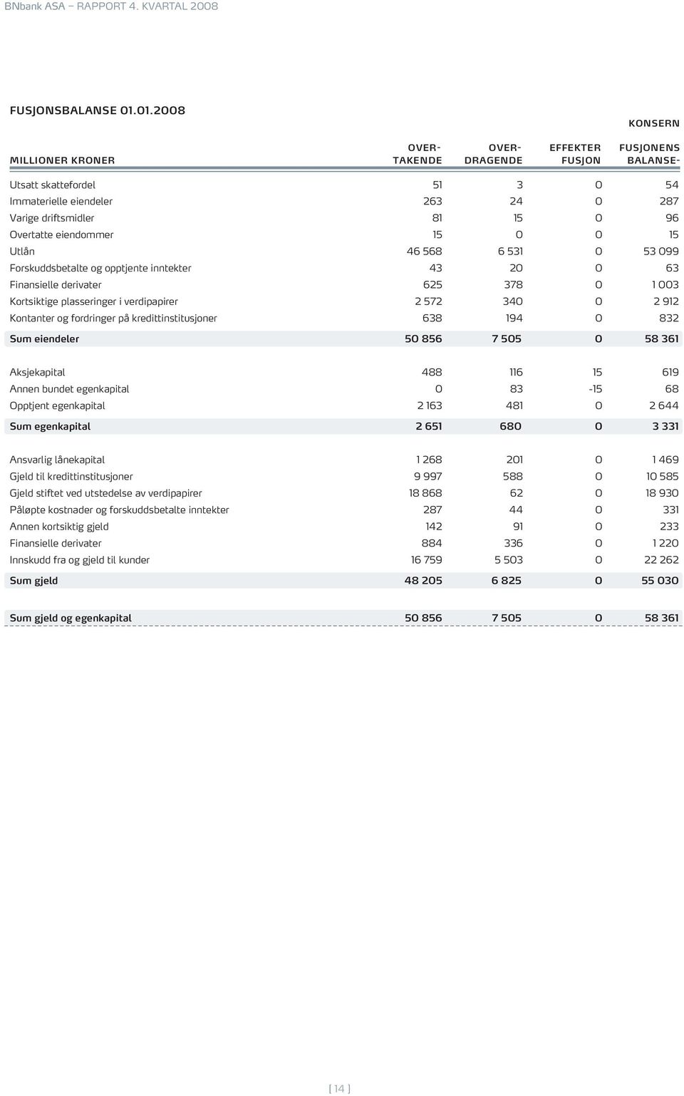 Overtatte eiendommer 15 0 0 15 Utlån 46 568 6 531 0 53 099 Forskuddsbetalte og opptjente inntekter 43 20 0 63 Finansielle derivater 625 378 0 1 003 Kortsiktige plasseringer i verdipapirer 2 572 340 0