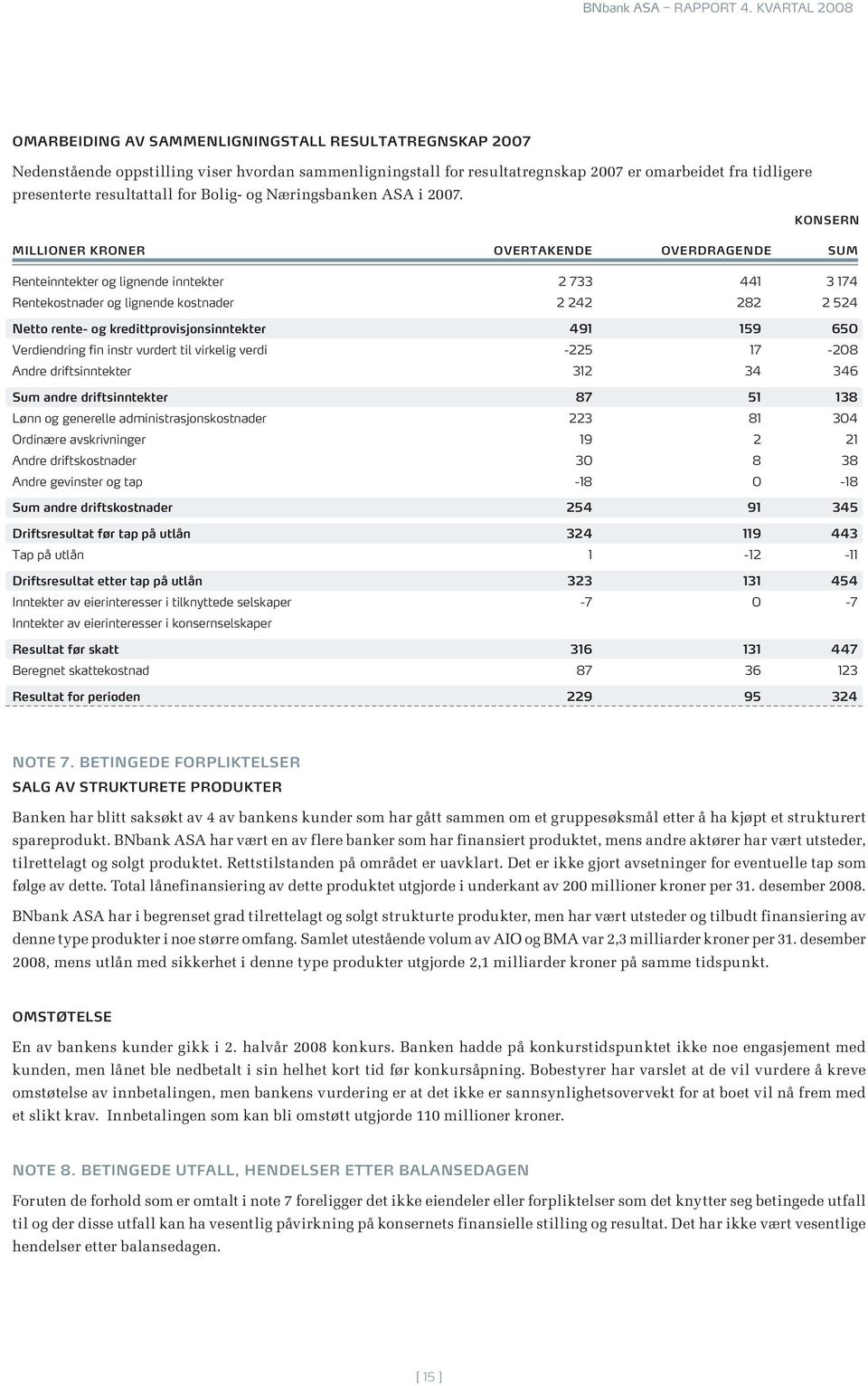 konsern Millioner kroner overtakende overdragende Sum Renteinntekter og lignende inntekter 2 733 441 3 174 Rentekostnader og lignende kostnader 2 242 282 2 524 Netto rente- og