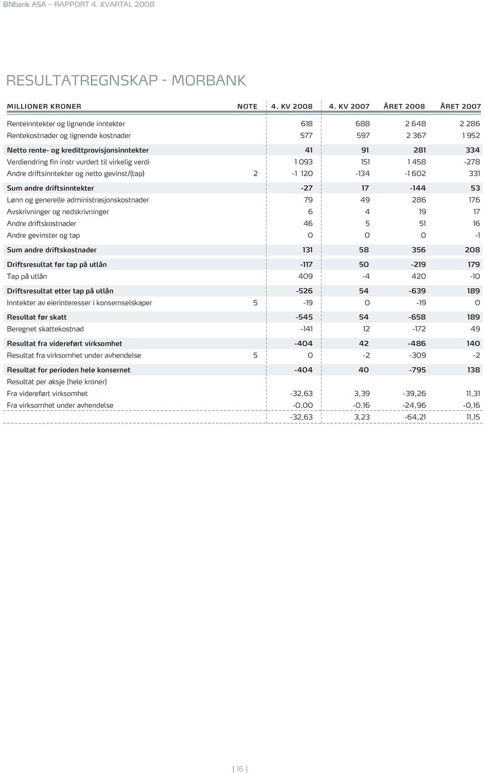 Verdiendring fin instr vurdert til virkelig verdi 1 093 151 1 458-278 Andre driftsinntekter og netto gevinst/(tap) 2-1 120-134 -1 602 331 Sum andre driftsinntekter -27 17-144 53 Lønn og generelle