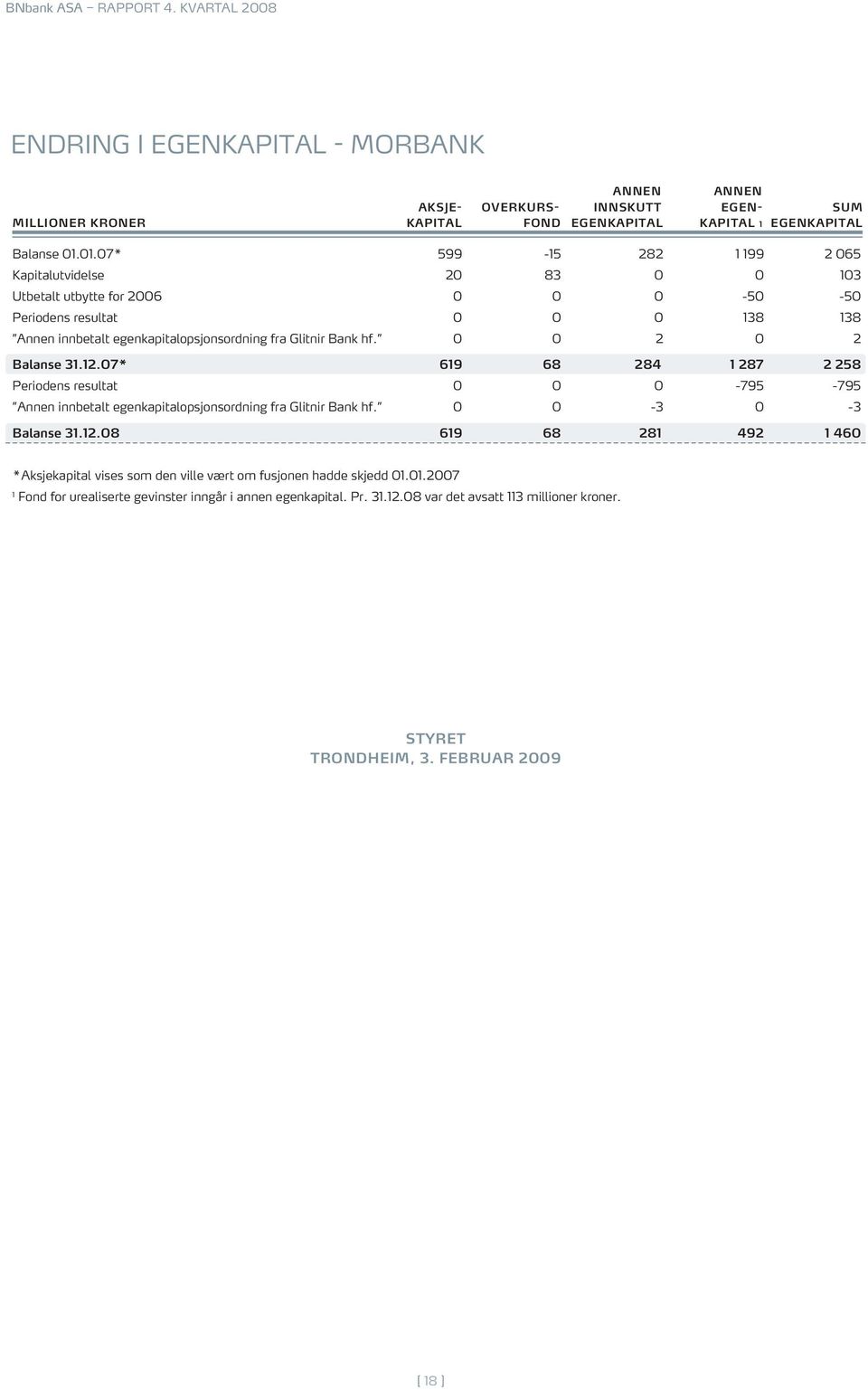 hf. 0 0 2 0 2 Balanse 31.12.07* 619 68 284 1 287 2 258 Periodens resultat 0 0 0-795 -795 Annen innbetalt egenkapitalopsjonsordning fra Glitnir Bank hf. 0 0-3 0-3 Balanse 31.12.08 619 68 281 492 1 460 *Aksjekapital vises som den ville vært om fusjonen hadde skjedd 01.