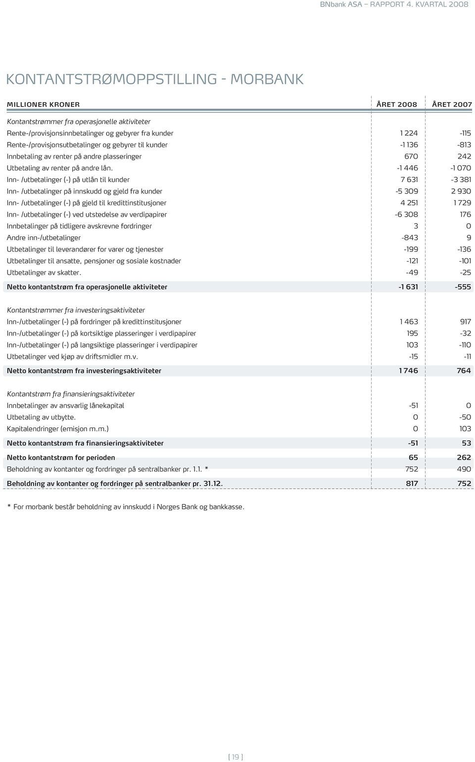 -1 446-1 070 Inn- /utbetalinger (-) på utlån til kunder 7 631-3 381 Inn- /utbetalinger på innskudd og gjeld fra kunder -5 309 2 930 Inn- /utbetalinger (-) på gjeld til kredittinstitusjoner 4 251 1