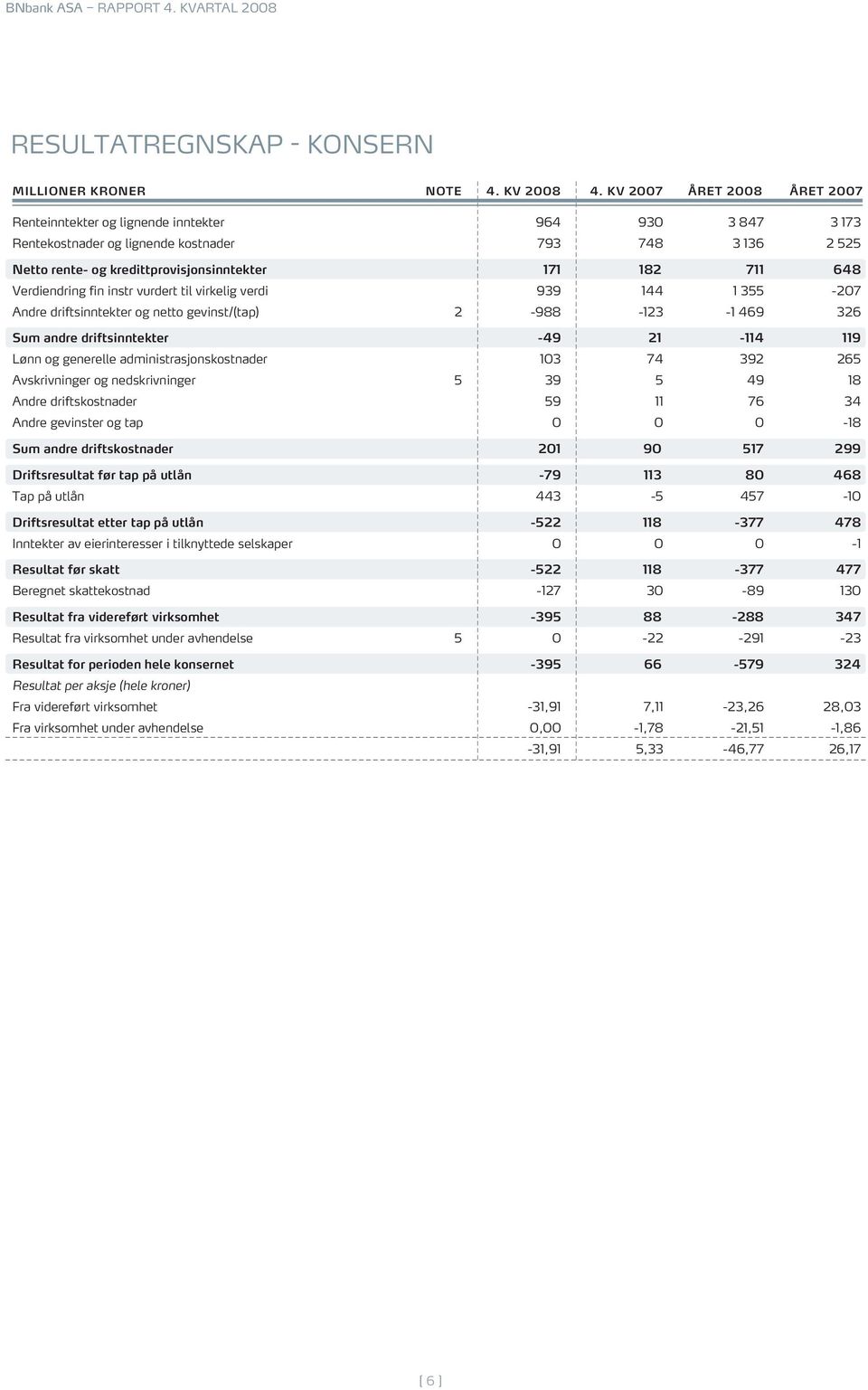 648 Verdiendring fin instr vurdert til virkelig verdi 939 144 1 355-207 Andre driftsinntekter og netto gevinst/(tap) 2-988 -123-1 469 326 Sum andre driftsinntekter -49 21-114 119 Lønn og generelle