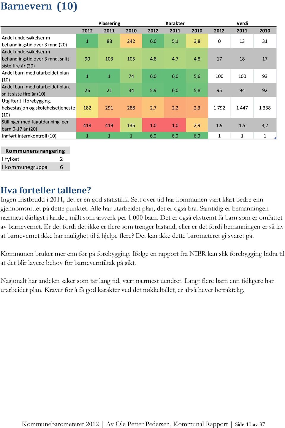 år (10) 26 21 34 5,9 6,0 5,8 95 94 92 Utgifter til forebygging, helsestasjon og skolehelsetjeneste 182 291 288 2,7 2,2 2,3 1792 1447 1338 (10) Stillinger med fagutdanning, per barn 0-17 år (20) 418