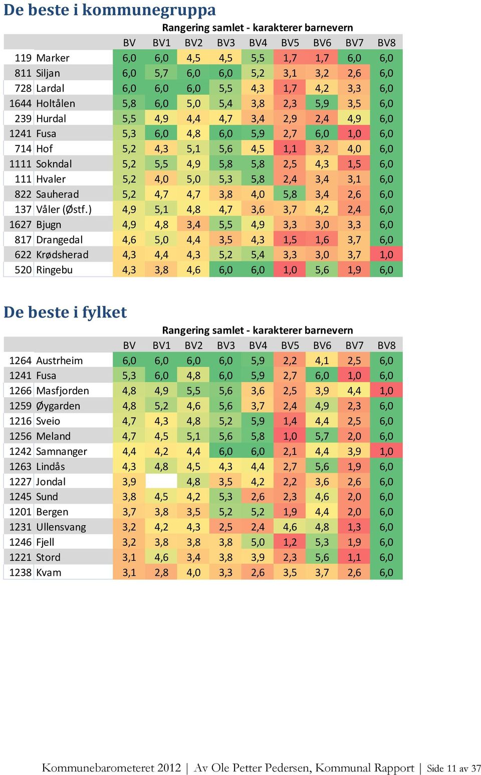 4,3 5,1 5,6 4,5 1,1 3,2 4,0 6,0 1111 Sokndal 5,2 5,5 4,9 5,8 5,8 2,5 4,3 1,5 6,0 111 Hvaler 5,2 4,0 5,0 5,3 5,8 2,4 3,4 3,1 6,0 822 Sauherad 5,2 4,7 4,7 3,8 4,0 5,8 3,4 2,6 6,0 137 Våler (Østf.