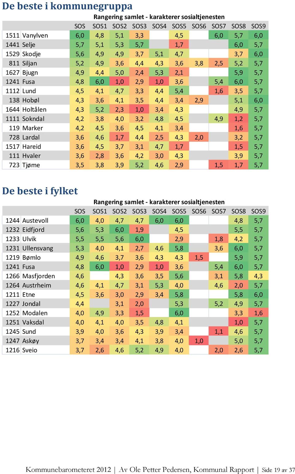 Lund 4,5 4,1 4,7 3,3 4,4 5,4 1,6 3,5 5,7 138 Hobøl 4,3 3,6 4,1 3,5 4,4 3,4 2,9 5,1 6,0 1644 Holtålen 4,3 5,2 2,3 1,0 3,4 4,3 4,9 5,7 1111 Sokndal 4,2 3,8 4,0 3,2 4,8 4,5 4,9 1,2 5,7 119 Marker 4,2