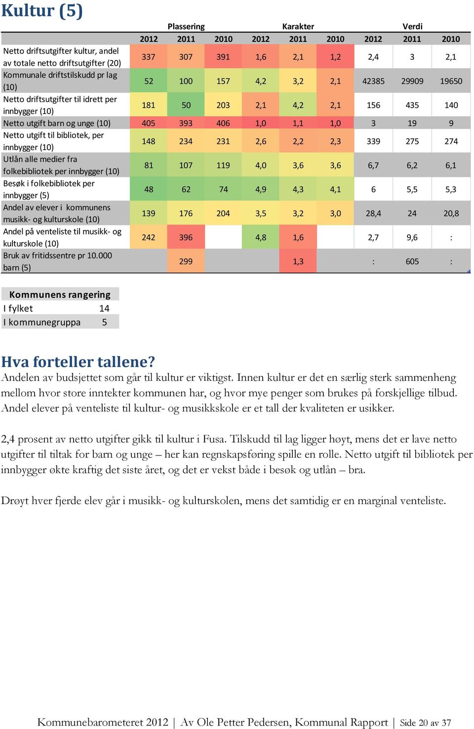 1,0 1,1 1,0 3 19 9 Netto utgift til bibliotek, per innbygger (10) 148 234 231 2,6 2,2 2,3 339 275 274 Utlån alle medier fra folkebibliotek per innbygger (10) 81 107 119 4,0 3,6 3,6 6,7 6,2 6,1 Besøk